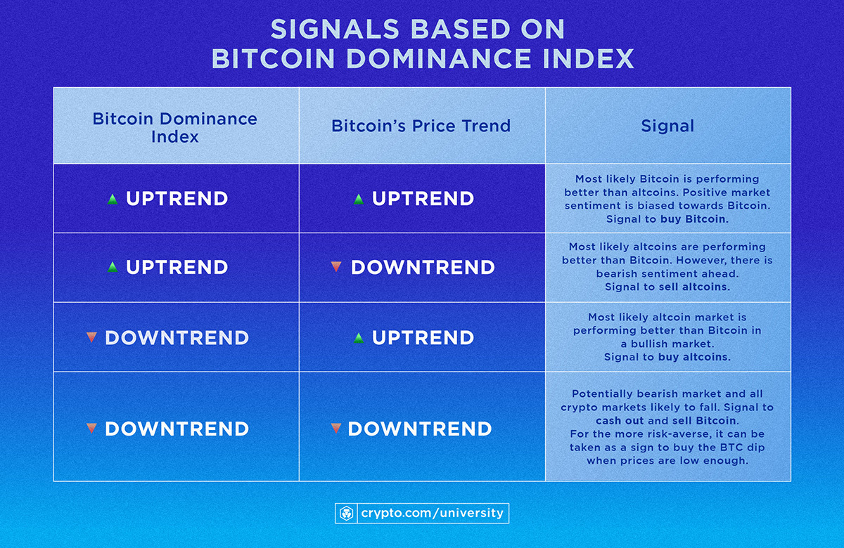 What Is Bitcoin (BTC.D) Dominance? - Kanga University