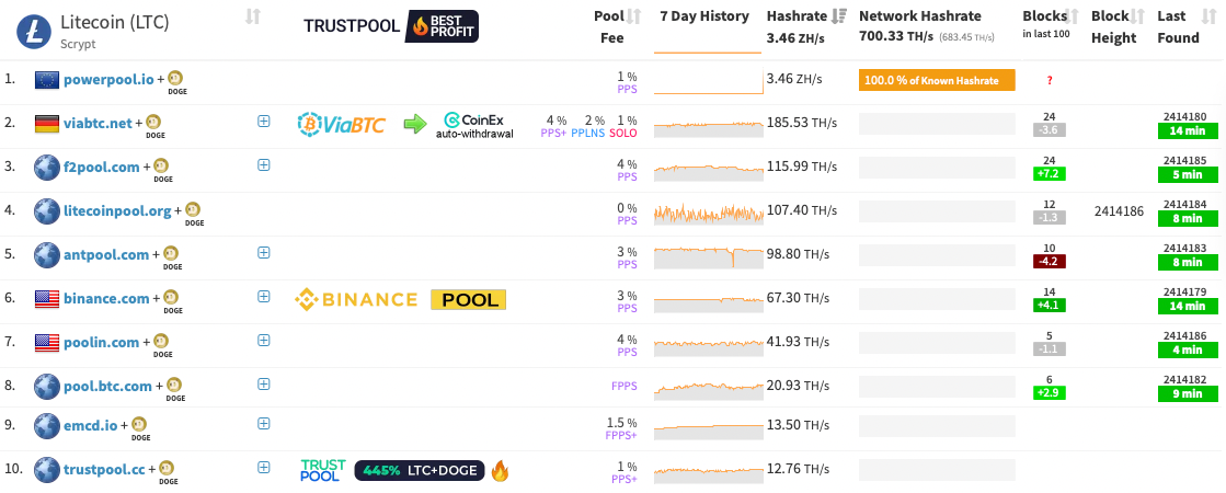 Best Litecoin Mining Pools for - Guide and Comparison of Top LTC Pools