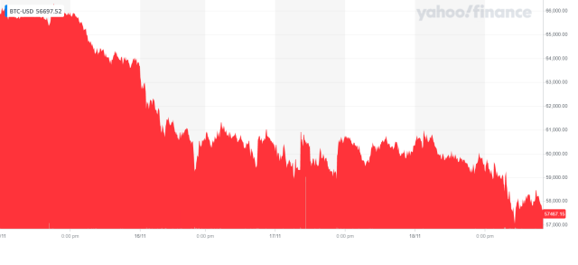 Bitcoin spikes above $70K, a record high, before fading