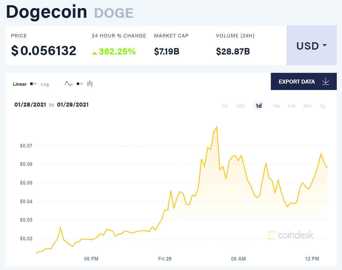 Dogecoin is Now on Robinhood Crypto - Robinhood Newsroom