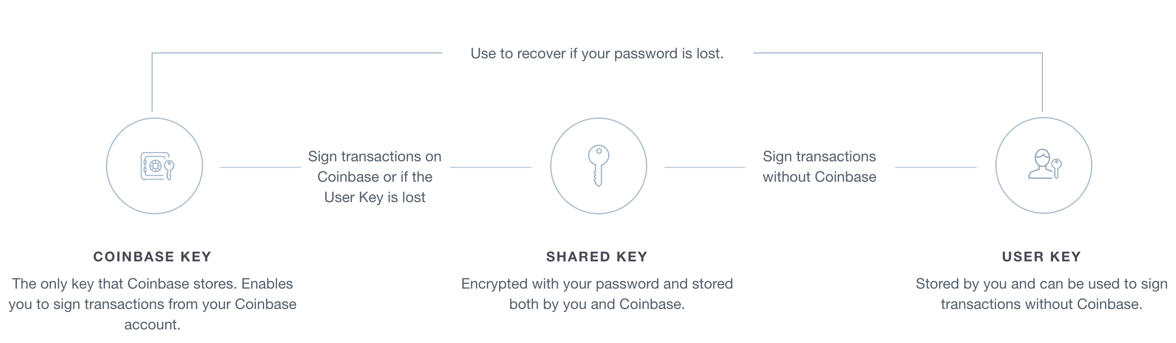 How to sell your Coinbase Multi-sig wallet coins on the Bitcoin Cash (BCH) network – JMPInline