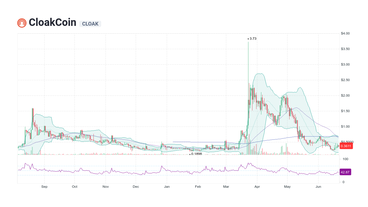 CloakCoin Price Today - CLOAK Price Chart & Market Cap | CoinCodex