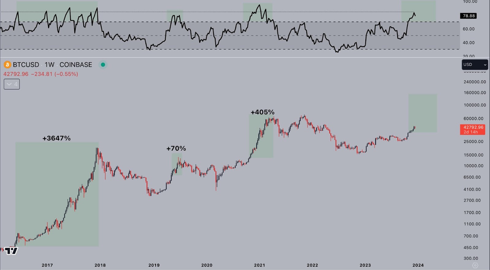 What factors affect Bitcoin's price?