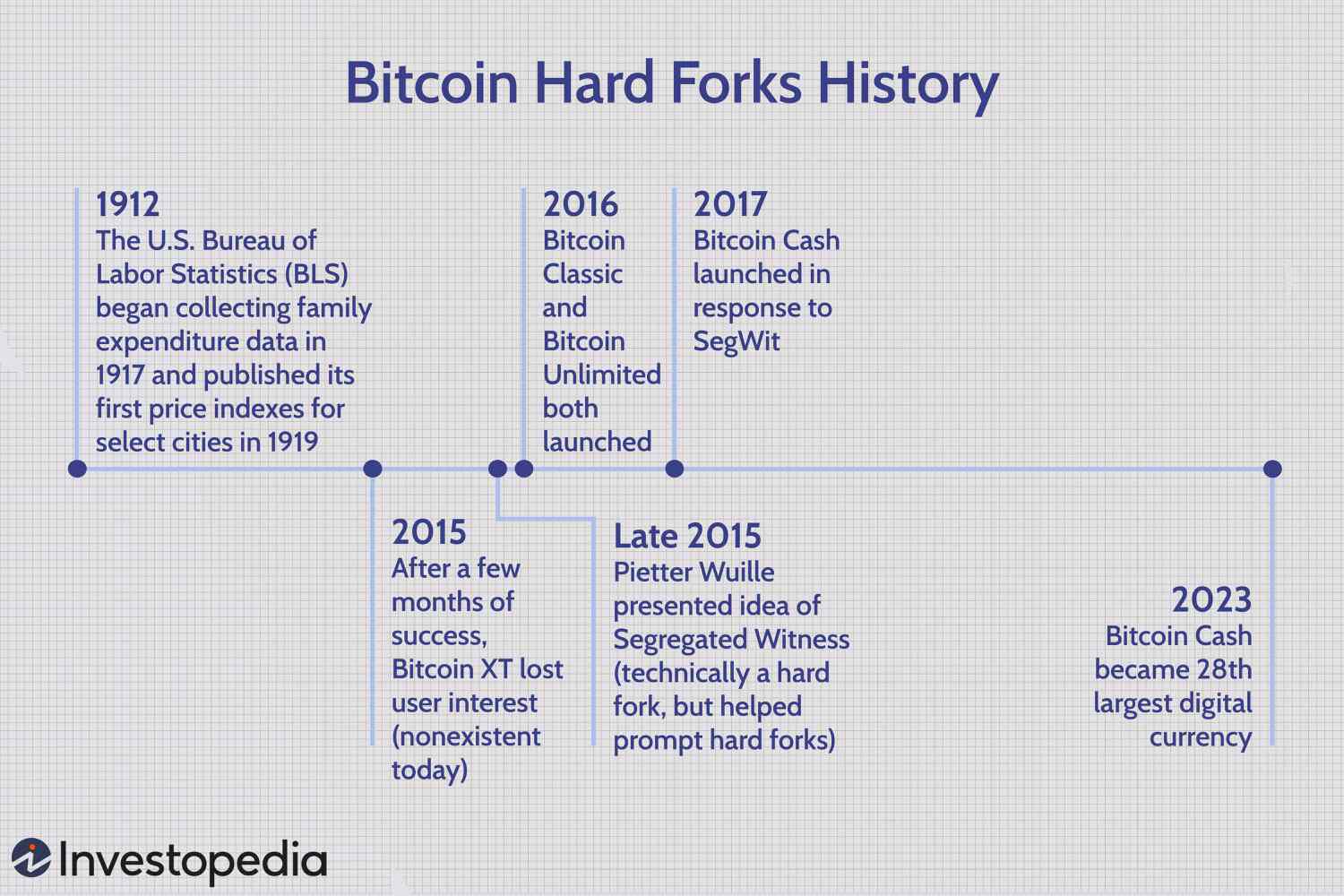 What Is Bitcoin Cash? | Built In