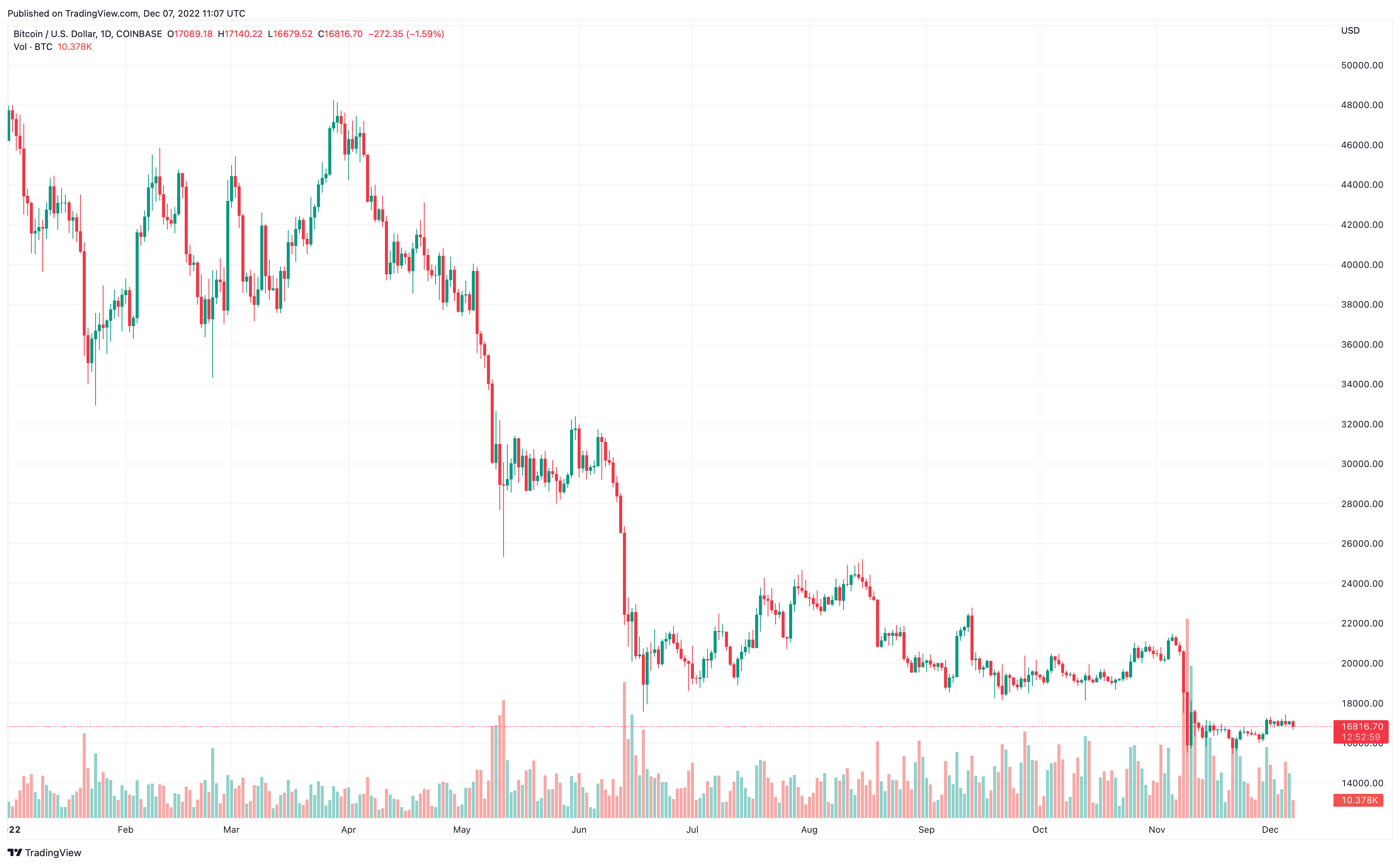 Is Now a Good Time to Buy Bitcoin?