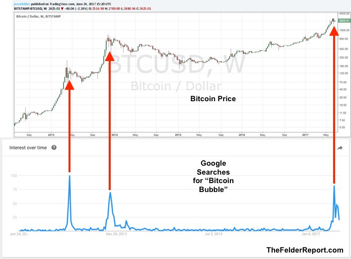 Bitcoin GTrends Chart