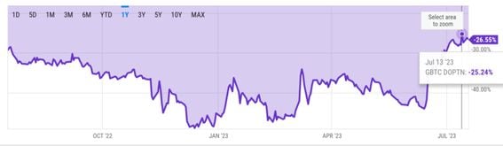 GBTC - Grayscale Bitcoin Trust ETF Price - cryptolog.fun