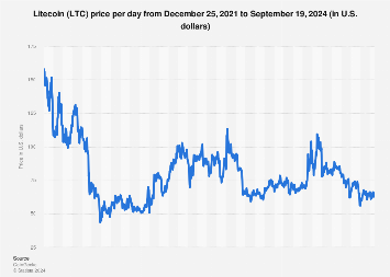 Litecoin price history Mar 9, | Statista