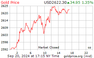 Gold - Price - Chart - Historical Data - News