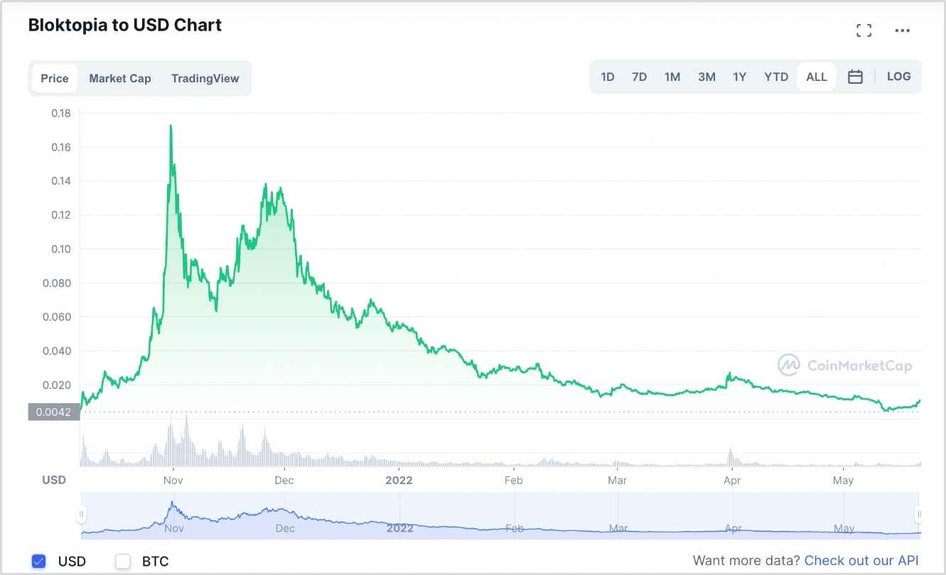 BLOK/USDT Real-time On-chain QuickSwap DEX Data