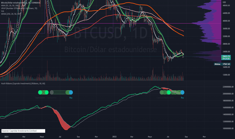 Hash Ribbons for Bitcoin (BTC) Has Flashed Blue – Is This a Macro Low?