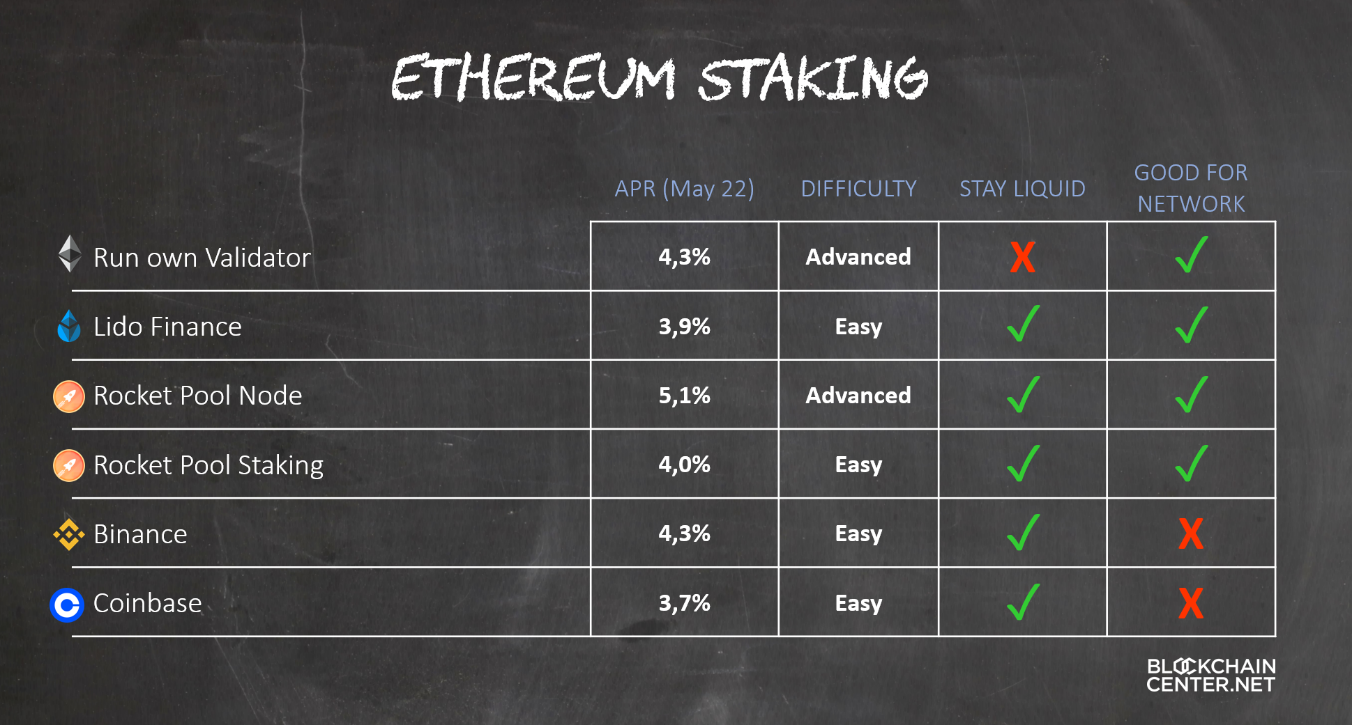 Ethereum staking | cryptolog.fun