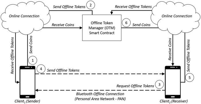 What Is a Cold Wallet? | Ledger