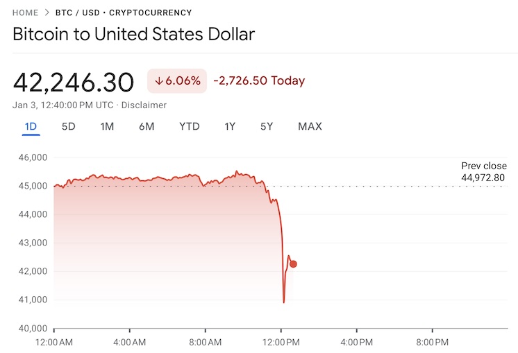 Bitcoin's Price History