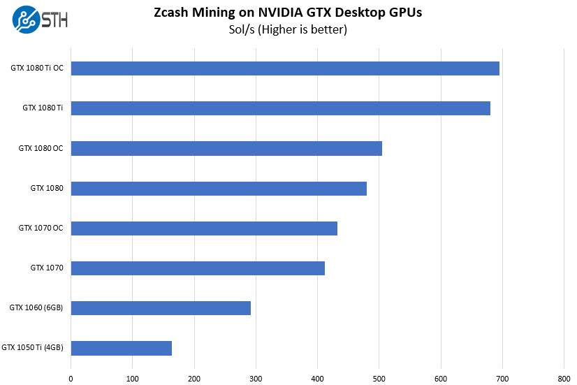 ⛏ NVIDIA GTX Mining Performance and Hashrate | Kryptex