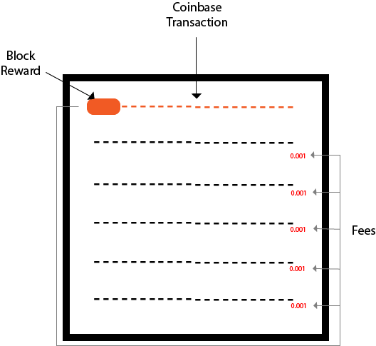 Explained: Coinbase transactions and why they are so important for Bitcoin miners