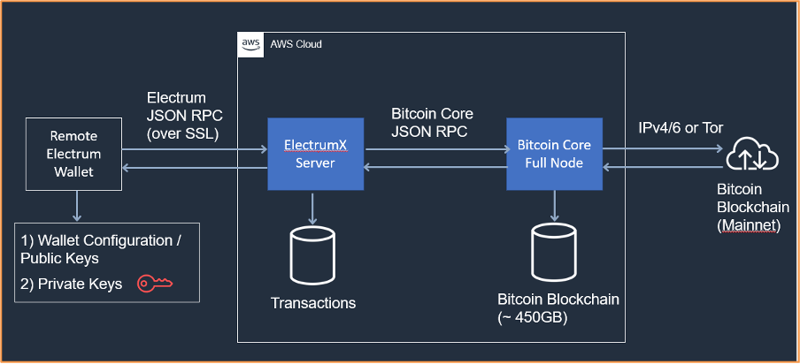 What is Bitcoin Full Node and how to setup one