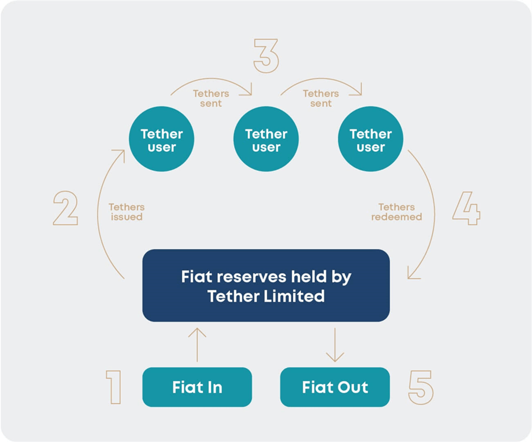 What is Tether? Everything you need to know about USDT | BLOX