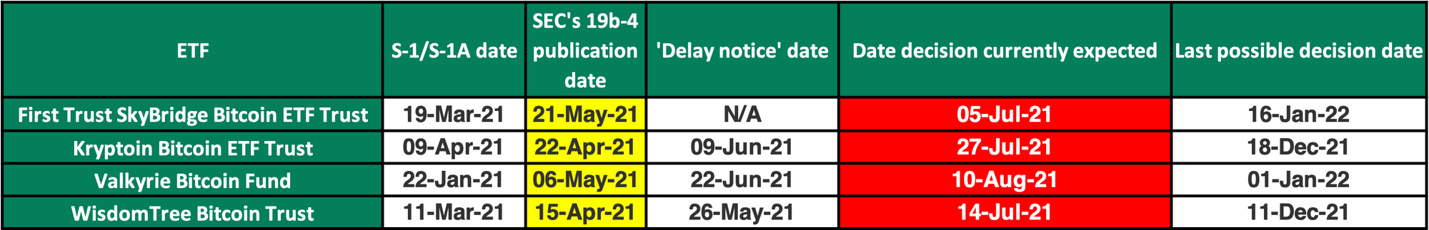 BlackRock, Fidelity, Invesco Spot BTC ETF Application Decisions All Delayed by SEC