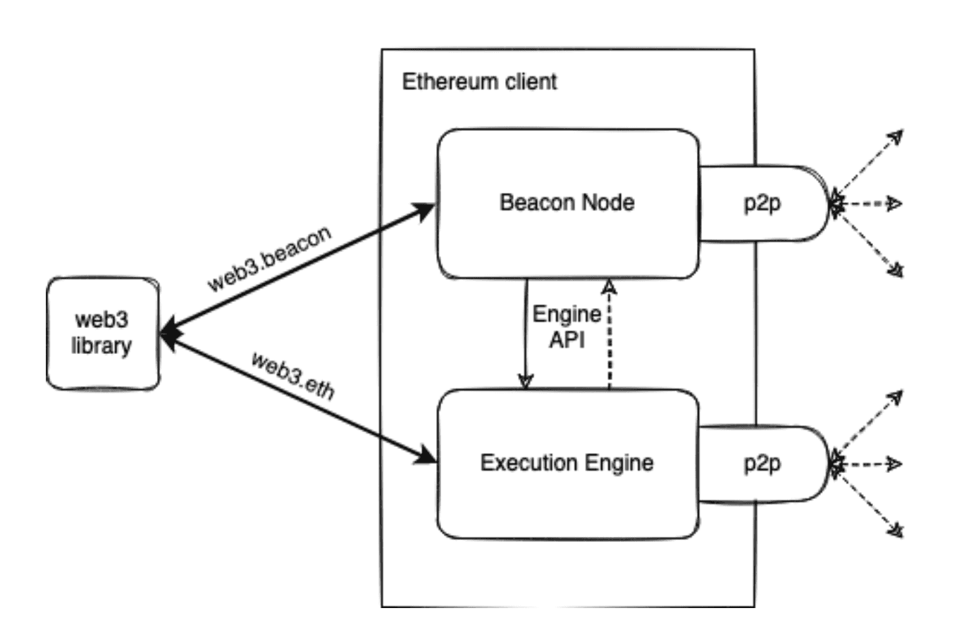 Ethereum Public RPC node, endpoint, bootnode and Faucet - All That Node