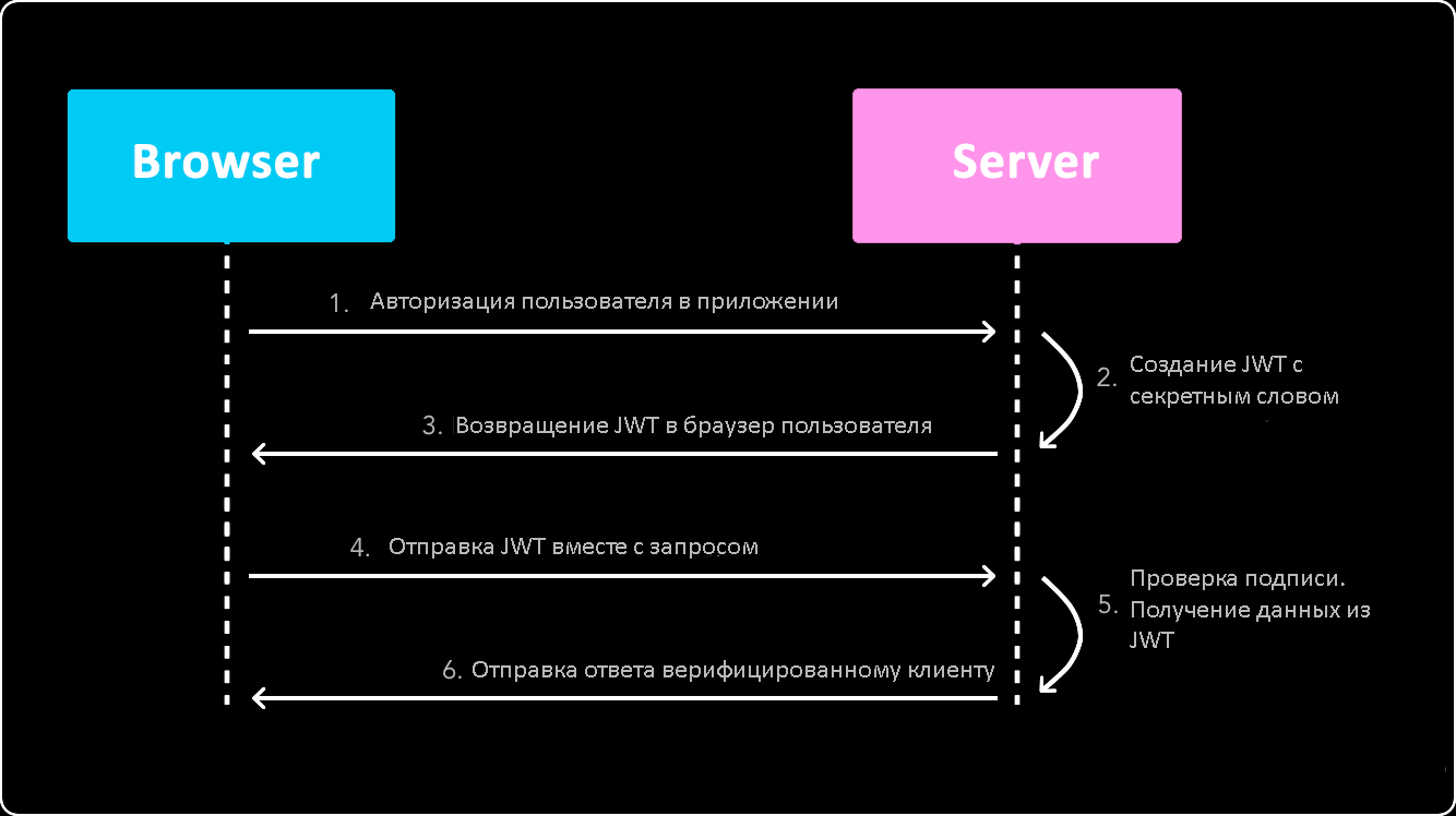 JSON Web Token - Wikipedia