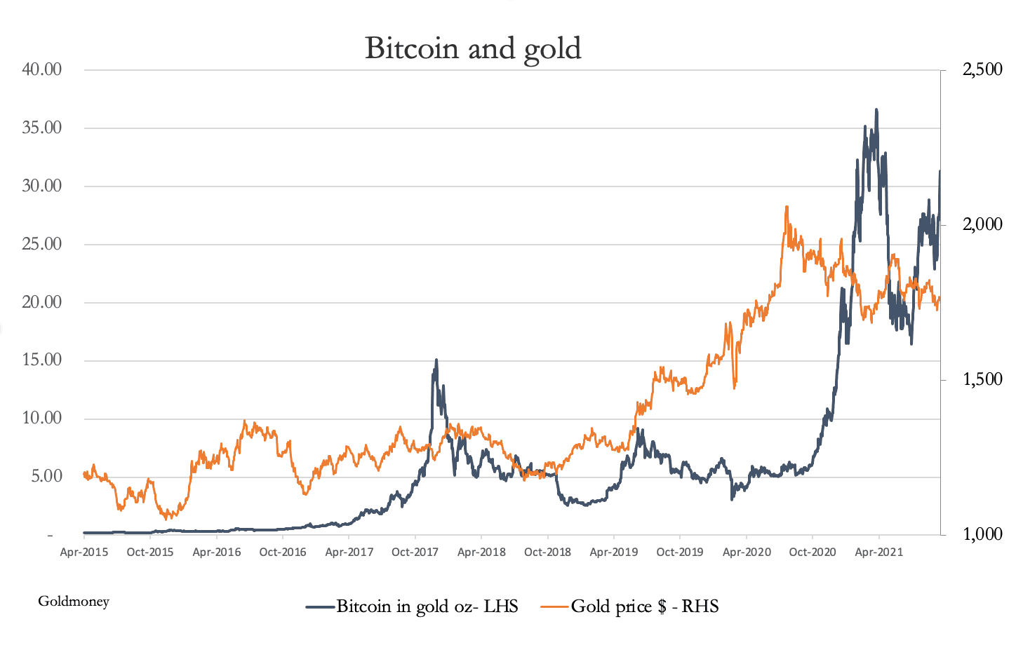 GoldMoney Group Adds Bitcoin to Its Precious Metal Vaults