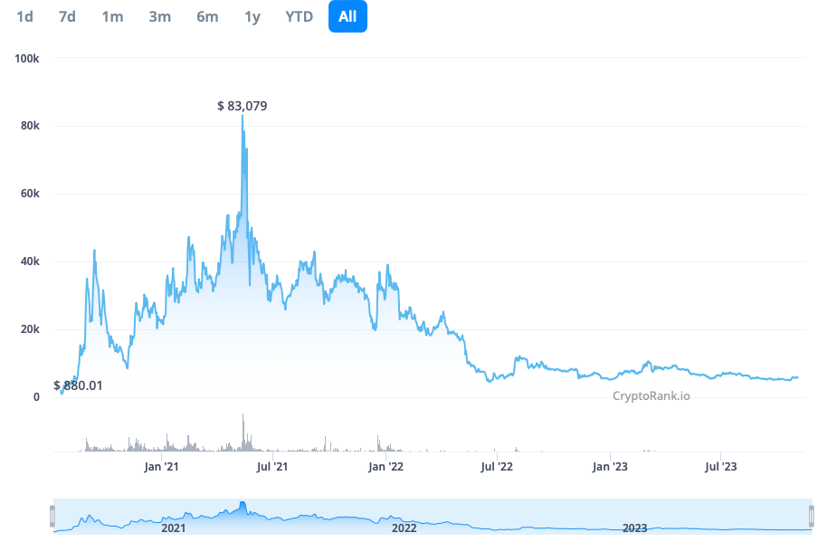 Yearn Finance Price | YFI Price Index and Live Chart - CoinDesk