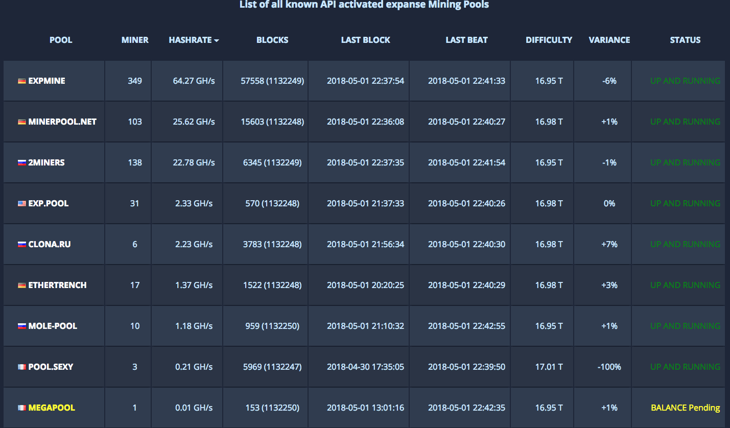 Expanse Mining Pools Rating | Investoon