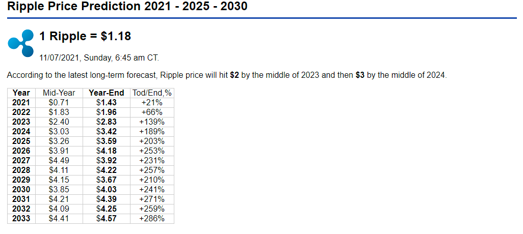 XRP Price Prediction - Forecast for , , & 