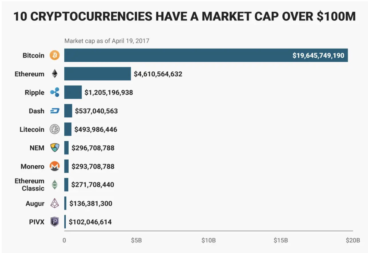 Top 10 Most Popular Cryptocurrencies So Far In - Breet Blog