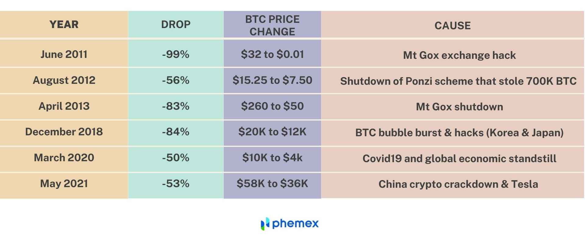 Bitcoin price crash: What caused it and where does it go from here? | The Independent