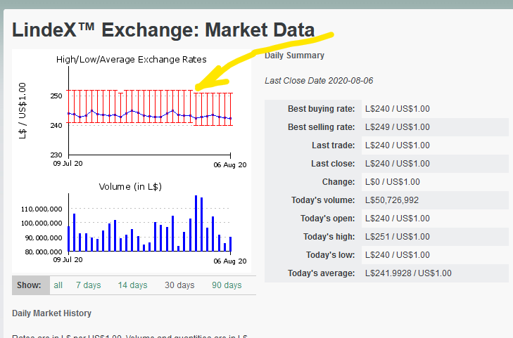 Linden Dollar LD: Currency Exchange Rates Table