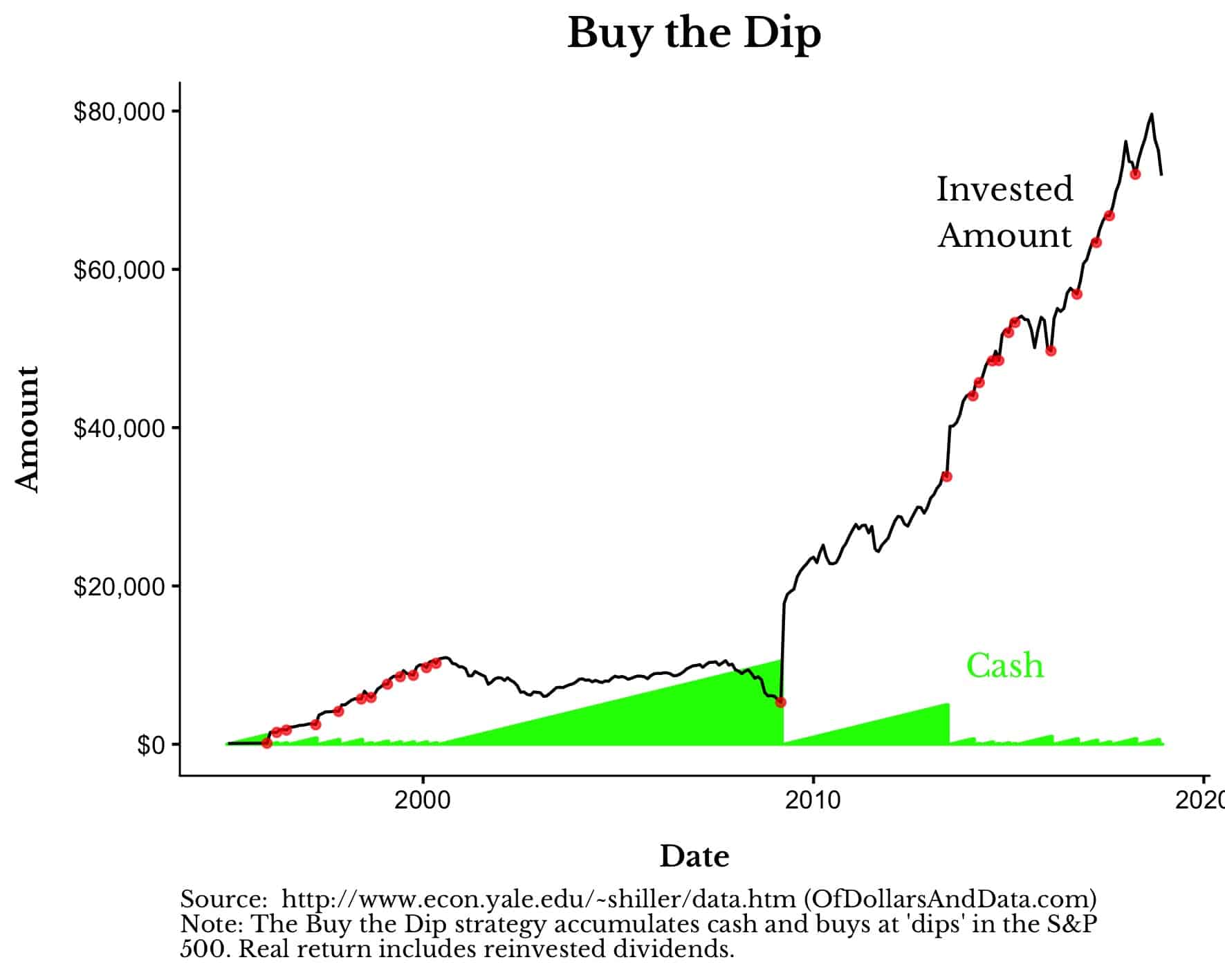 Buy the Dip: What Is It & Should You Do It? | Acorns