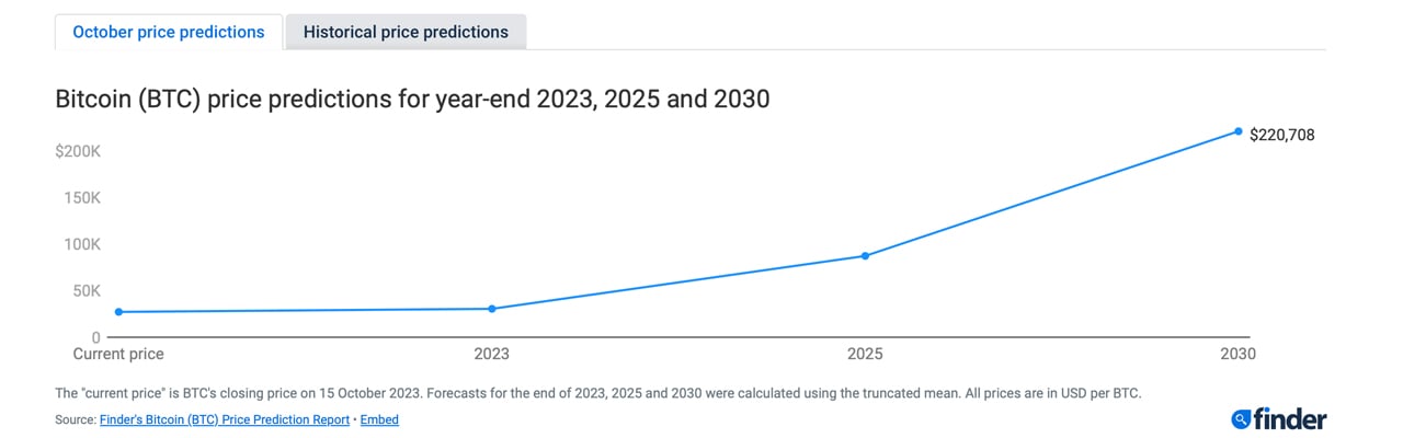 Bitcoin Price Prediction , , , - 