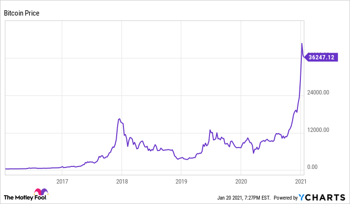 Bitcoin was an excellent buy in , yielding a % yearly return