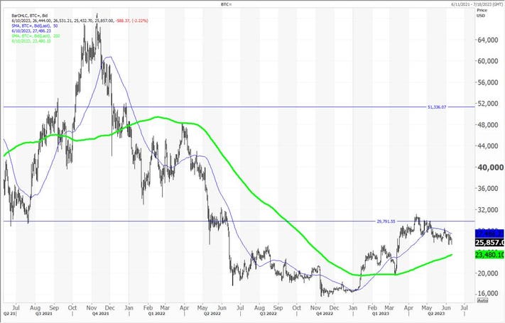 Warning Signs: Bitcoin Below the Day Moving Average, Indicating an Imminent Correction?