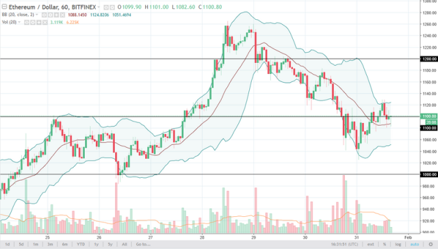 Ethereum Price Prediction: Complete Review of Ethereum Forecast