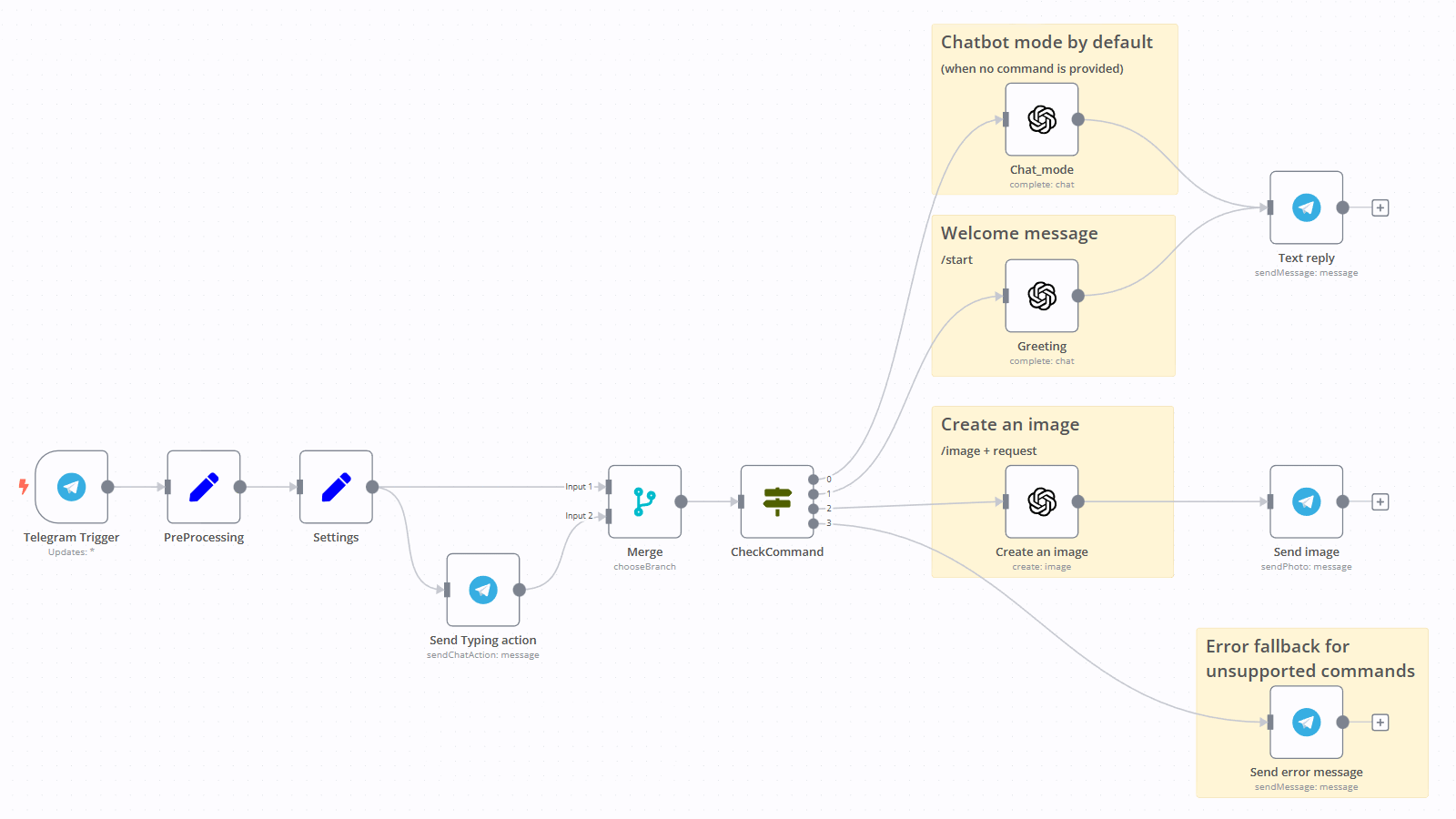 How to Create a Bot for Telegram - Short and Simple Guide for Beginners - Flow XO