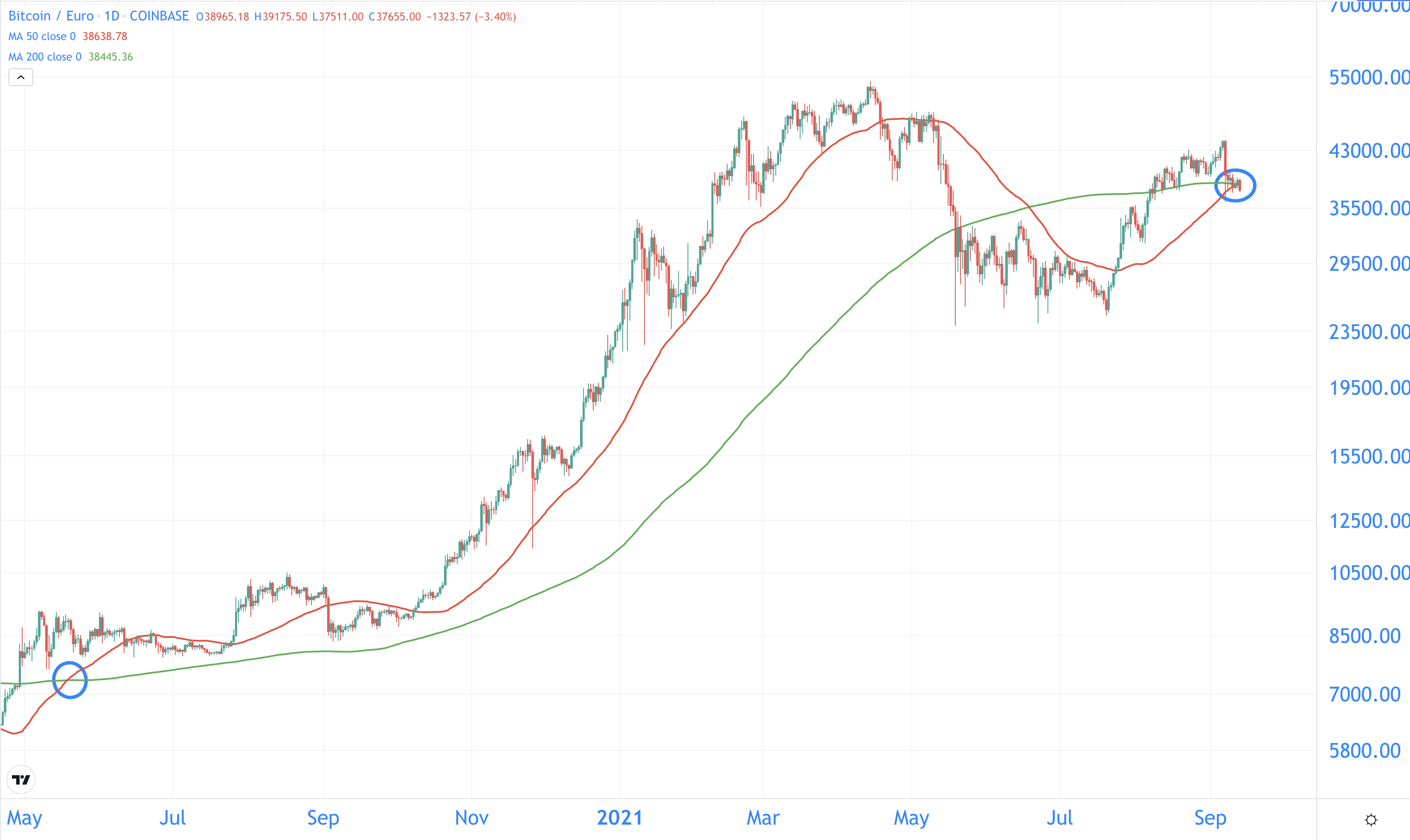 Bitcoin Golden Cross in Sight: $50K by End?