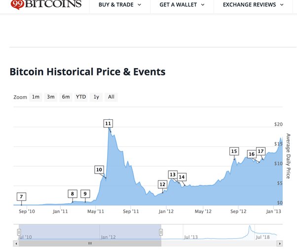 Bitcoin Price in | Finance Reference