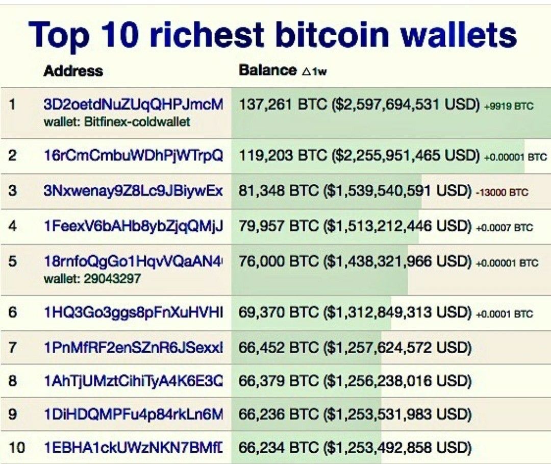 What is the Largest Bitcoin Wallet That is Lost?