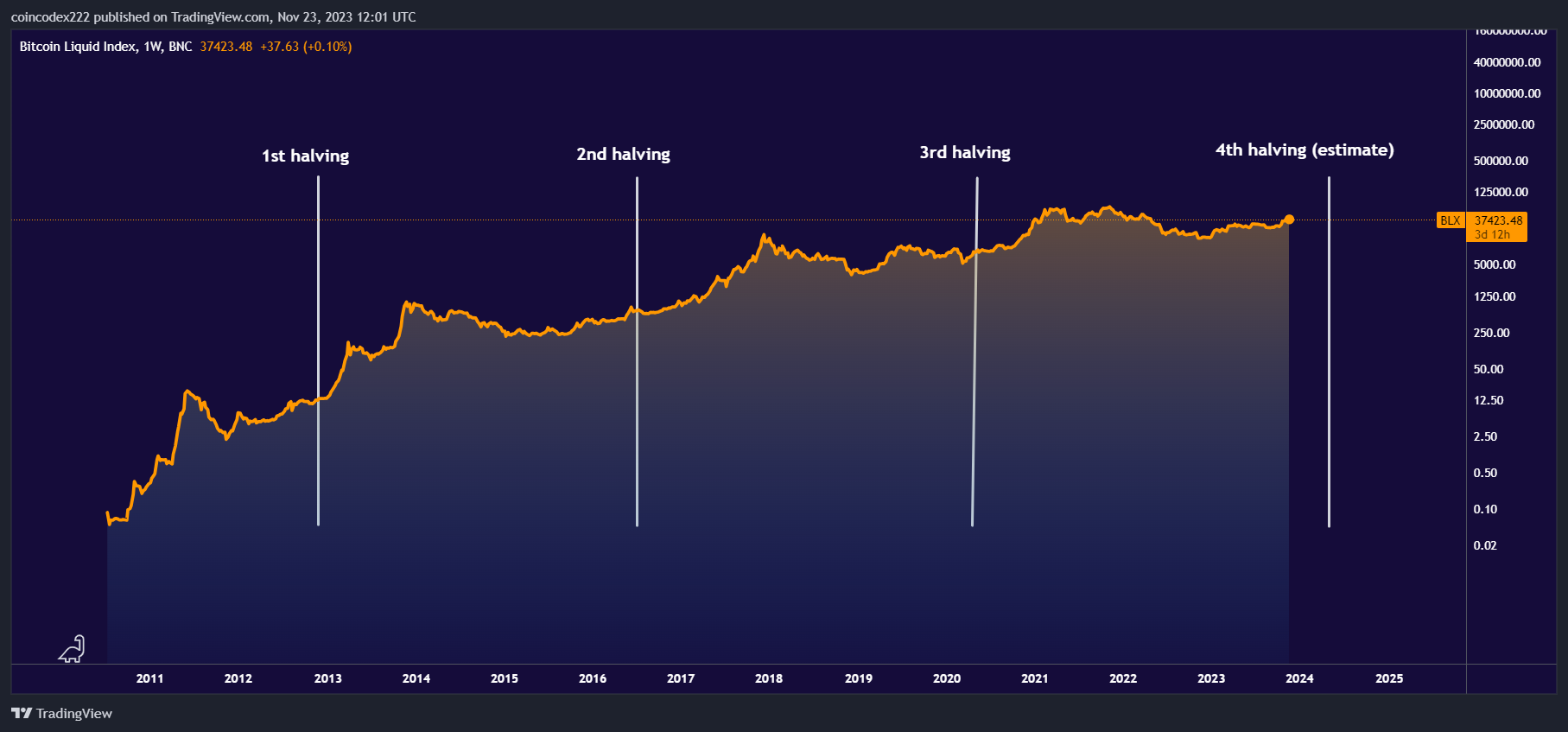 Bitcoin Halving Dates: Investor’s Guide | CoinLedger