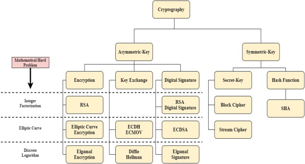 Post Quantum Cryptography Algorithms: A Review and Applications | SpringerLink