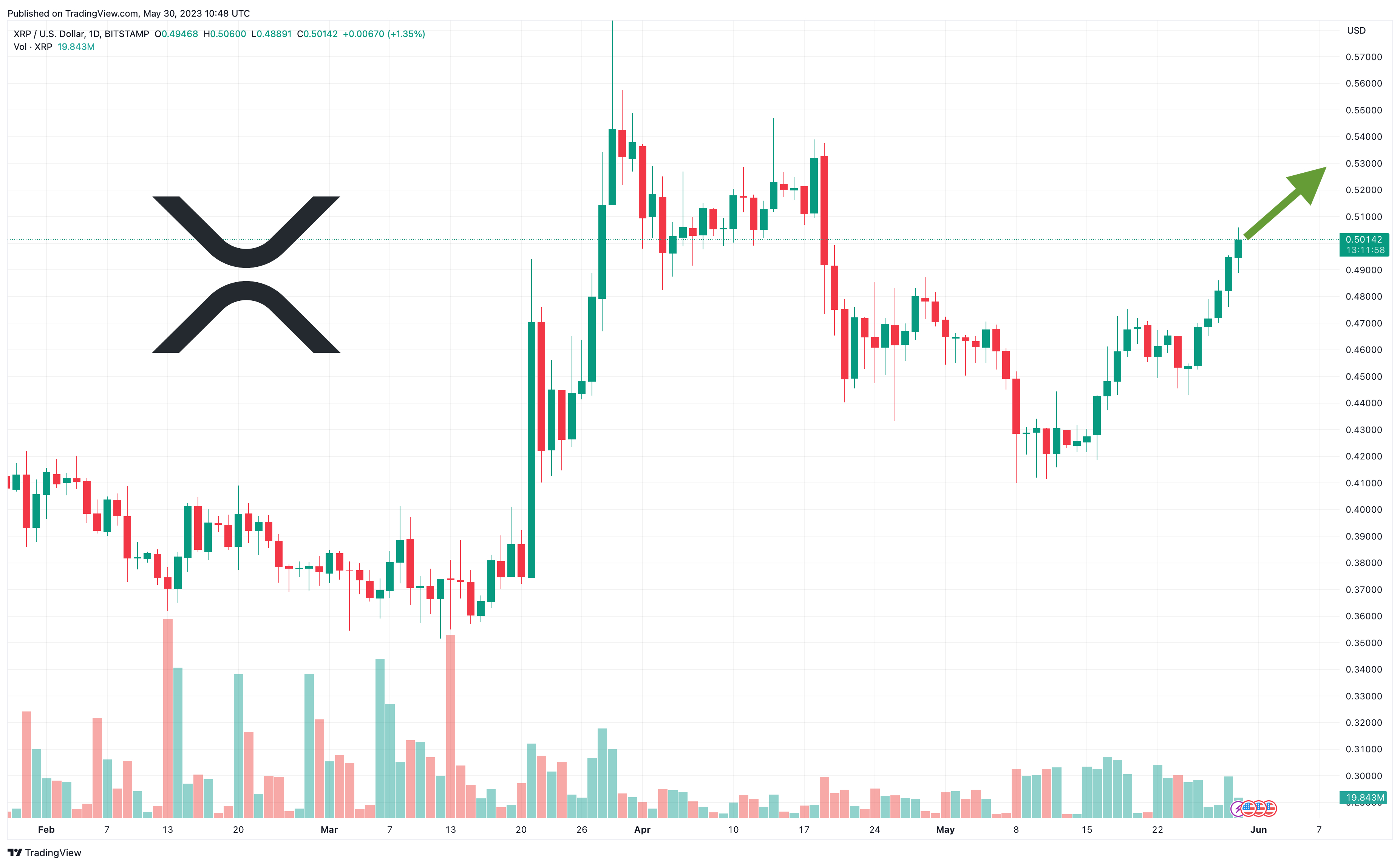 Ripple (XRP) Price Prediction | Eclac