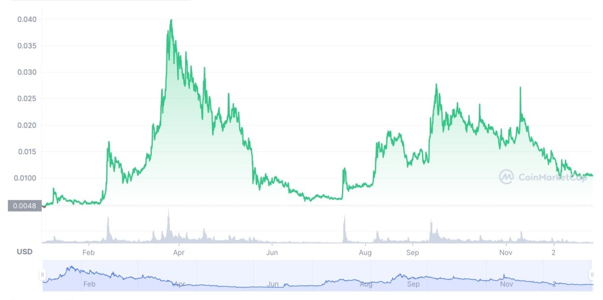 Electroneum [ETN] Live Prices & Chart