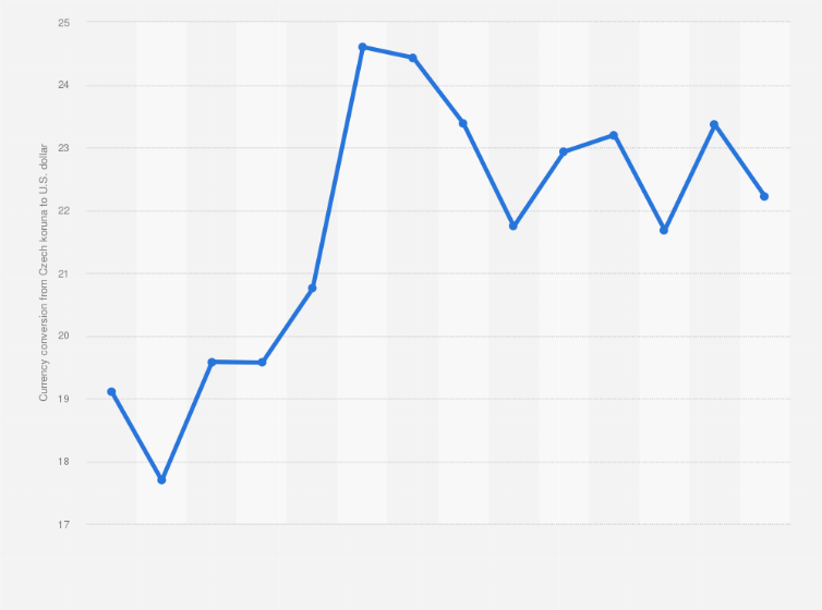 CZK to USD Rate Today - Convert Czech Koruna to Dollars