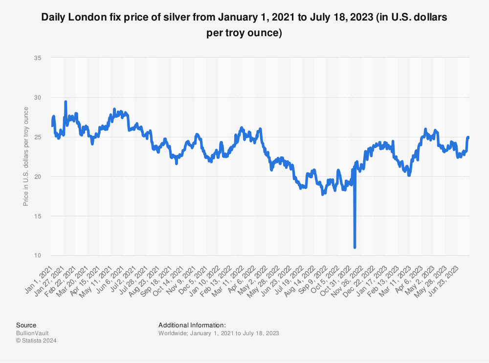 Silver Prices in Canada - Today's prices with Canada Gold