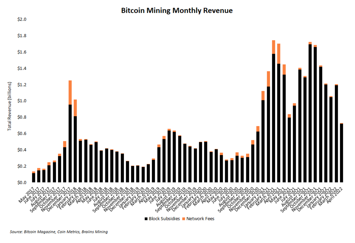 Bitcoin Mining Stocks Outperform Range-Bound BTC Price Amid Transaction Fee Surge