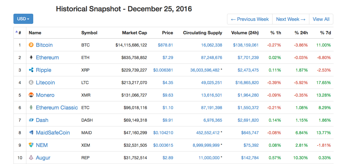 Bitcoin’s Price History ( – , $) - GlobalData