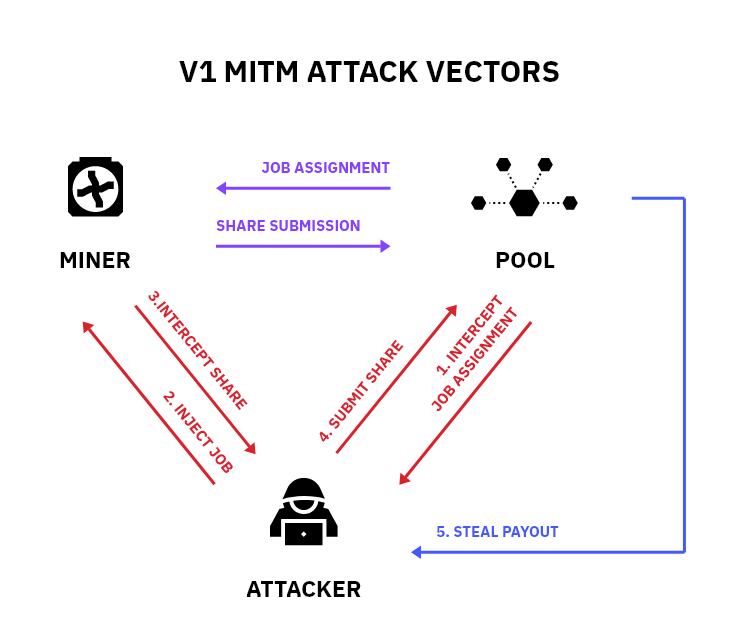 Features | Stratum V2 The next-gen protocol for pooled mining